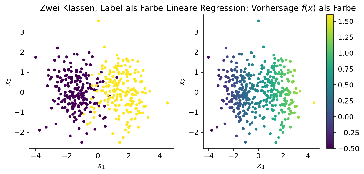 Zwei linear trennbare Klassen (links) und eine lineare Regression mit der Klasse als abhängiger Variable (rechts): Die Vorhersage ist eine reelle Zahl, die man bei \tfrac12 abschneiden kann.