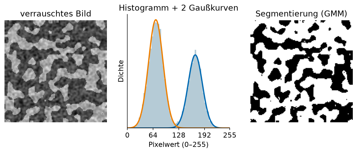 Ein generatives Modell in Aktion: Ein Gaussian Mixture Model mit zwei Komponenten wird an das Histogramm der Pixelwerte gefittet und trennt so Vorder- und Hintergrund (nach einem Beispiel aus den Scipy Lectures).