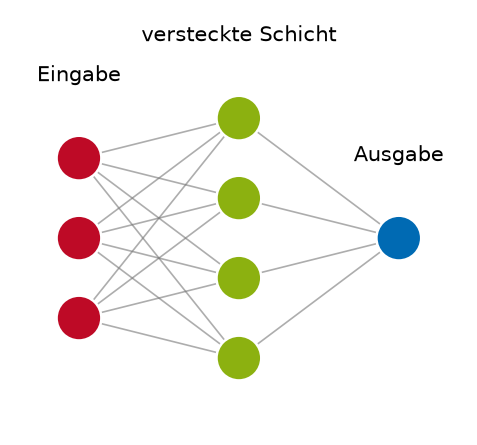 Ein Multilayer Perceptron mit 3 Eingaben, einer versteckten Schicht aus 4 Neuronen und einem Ausgabeneuron. Jeder Pfeil ist ein Gewicht.