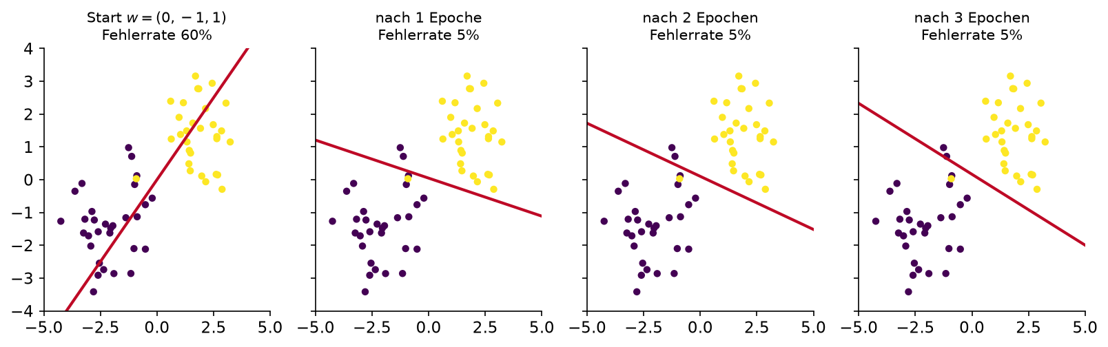 Die Perzeptronregel bei der Arbeit: Trenngerade w \cdot x + b = 0 nach 0, 1, 2 und 3 Epochen über 60 Datenpunkte, Lernrate \rho = 0{,}05.