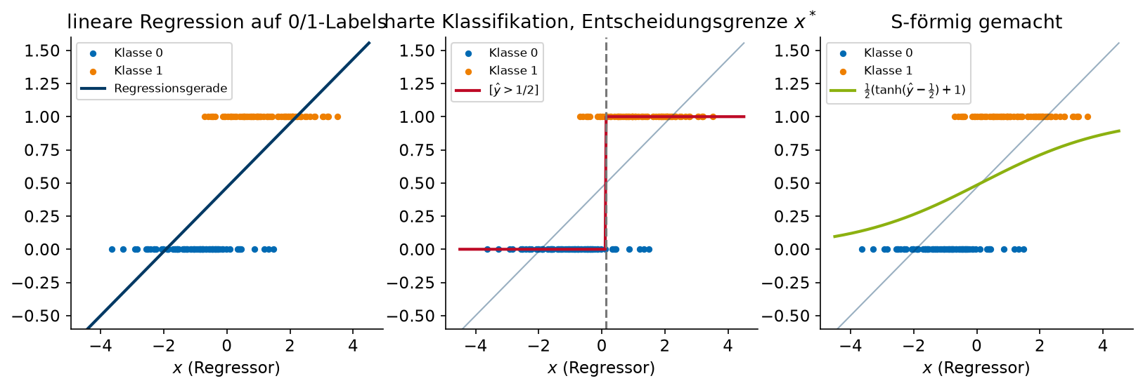 Lineare Regression zur Klassifikation, eindimensionaler Regressor: Regressionsgerade durch die 0/1-Daten, harte Klassifikation mit Entscheidungsgrenze x^*, und die \tanh-Variante.