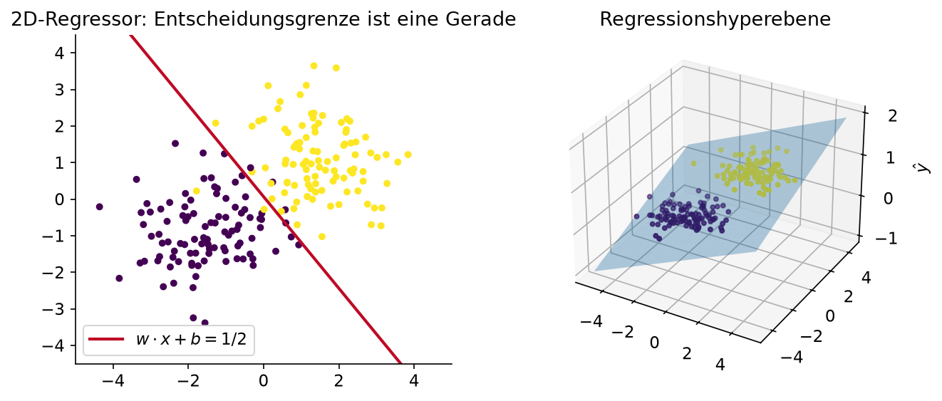 Zweidimensionaler Regressor: Die Entscheidungsgrenze ist eine Gerade, die Regressionsfunktion eine Ebene.