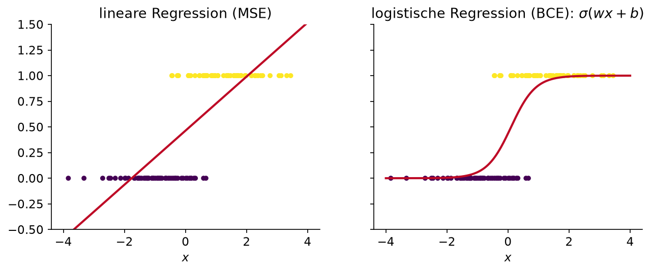 Dieselben 0/1-Daten, einmal mit linearer Regression (MSE-Loss) und einmal mit logistischer Regression (BCE-Loss) gefittet.