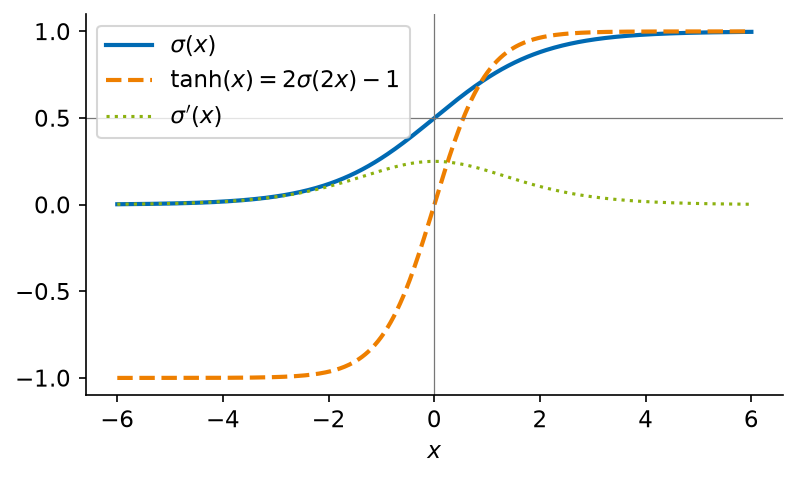 Das Standardsigmoid \sigma, der Tangens hyperbolicus als umskaliertes Sigmoid, und die Ableitung \sigma' = \sigma(1-\sigma) mit Maximum \tfrac14 bei 0.