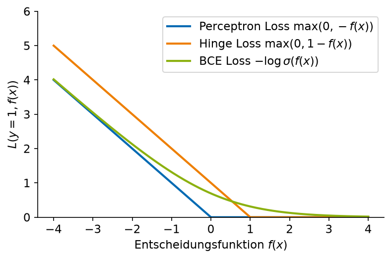 Drei Loss-Funktionen für ein Sample der Klasse y = 1 in Abhängigkeit vom Wert der Entscheidungsfunktion f(x).