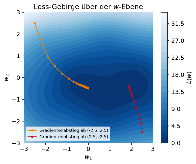 Ein (erfundenes) Loss-Gebirge über der w-Ebene mit zwei Gradientenabstiegspfaden von verschiedenen Startpunkten. Beide landen im selben Tal – das ist nicht immer so.