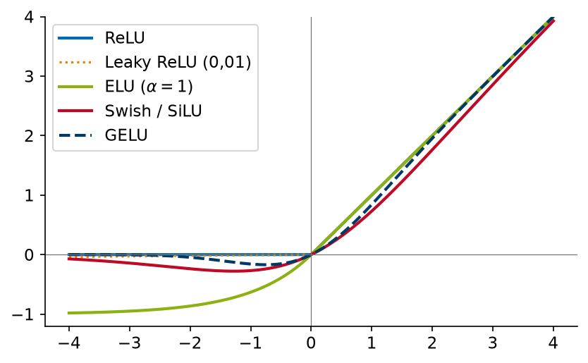 Aktivierungsfunktionen im Vergleich. ELU, Swish und GELU sind im negativen Bereich nicht konstant null.