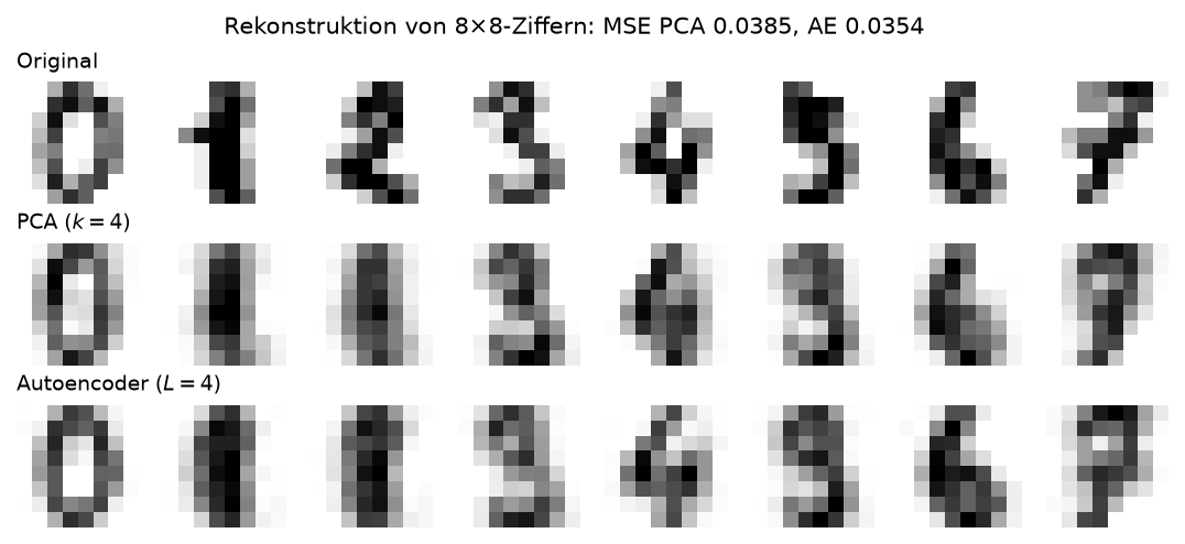 Rekonstruktion von 8×8-Ziffern aus scikit-learn durch PCA mit 4 Komponenten und durch einen kleinen Autoencoder mit L = 4 (erzeugt mit sklearn.neural_network.MLPRegressor).