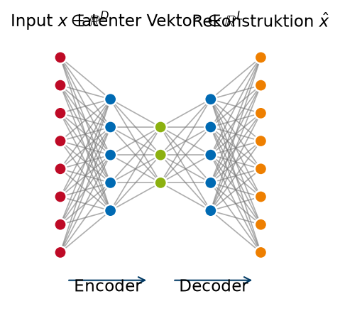 Autoencoder schematisch: Encoder, Flaschenhals (latenter Vektor), Decoder.