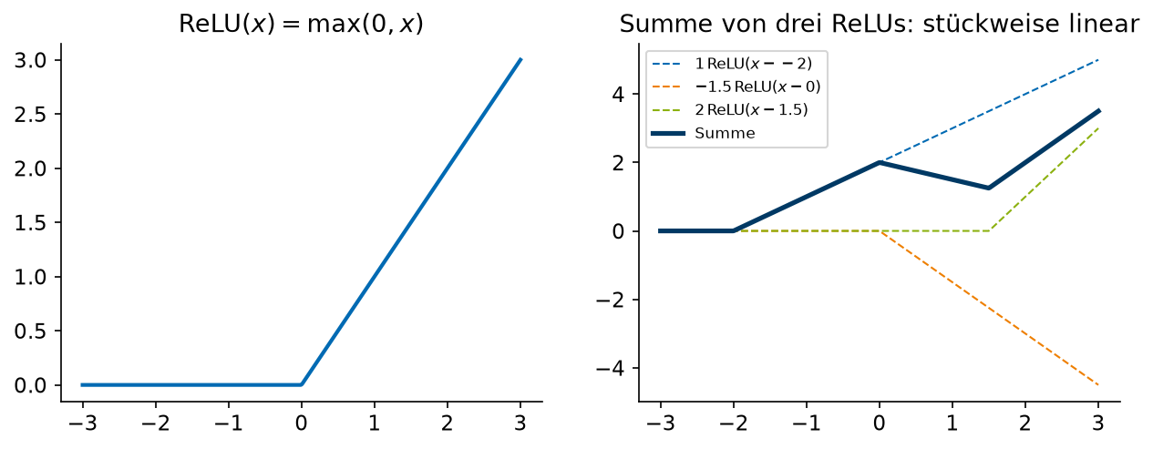 Links die ReLU, rechts eine gewichtete Summe von drei verschobenen ReLUs: eine stückweise lineare Funktion mit Knicken an den Verschiebungen.