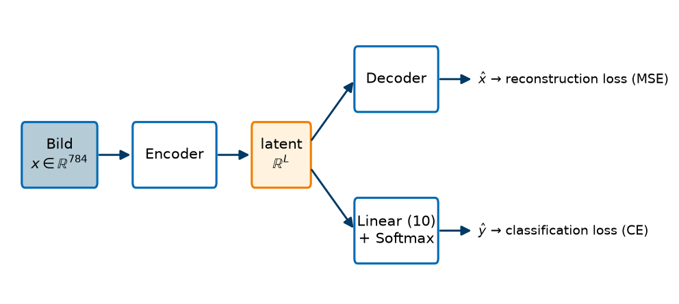 Label Autoencoder: ein Encoder, zwei Köpfe, zwei Loss-Terme.