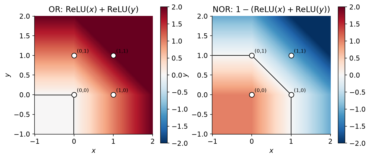 OR und NOR als Funktionen auf ganz \mathbb{R}^2: Die vier Booleschen Ecken sind markiert, die schwarze Linie ist die Nullstellenmenge.