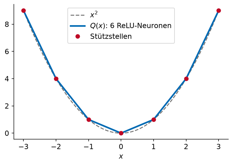 x^2 auf [-3, 3] und die stückweise lineare Interpolation Q(x) an ganzzahligen Stützstellen, ein Netz mit 6 ReLU-Neuronen.