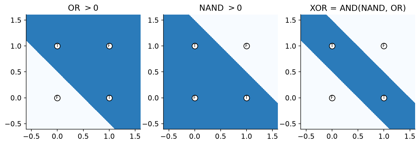 XOR als Schnitt von NAND und OR.