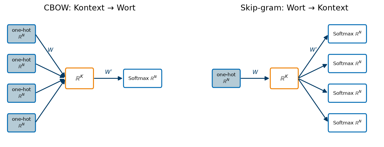 CBOW und Skip-gram: dieselben zwei Matrizen W (Encoder, N \to K) und W' (Decoder, K \to N), einmal von mehreren Kontextwörtern auf ein Wort, einmal umgekehrt.