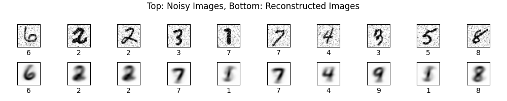 Denoising Sparse Label Autoencoder auf MNIST (Musterlösung zu einem Übungsblatt, WiSe 2025/26): verrauschte Eingabe, Rekonstruktion, Original.
