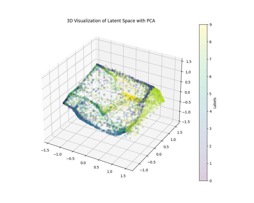 Der latente Raum desselben Modells, per PCA auf zwei Dimensionen projiziert und nach Ziffer eingefärbt.