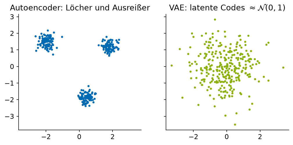 300 Datenpunkte – ein klassischer Autoencoder lässt Löcher und Ausreißer, ein VAE zieht die Codes zur Standardnormalverteilung.