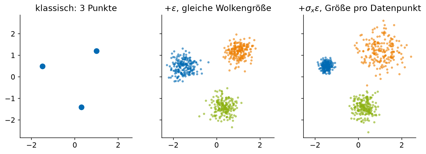 Drei Datenpunkte im latenten Raum – klassisch, mit gleichem Rauschen +\varepsilon, mit datenabhängigem Rauschen +\sigma_x\varepsilon.