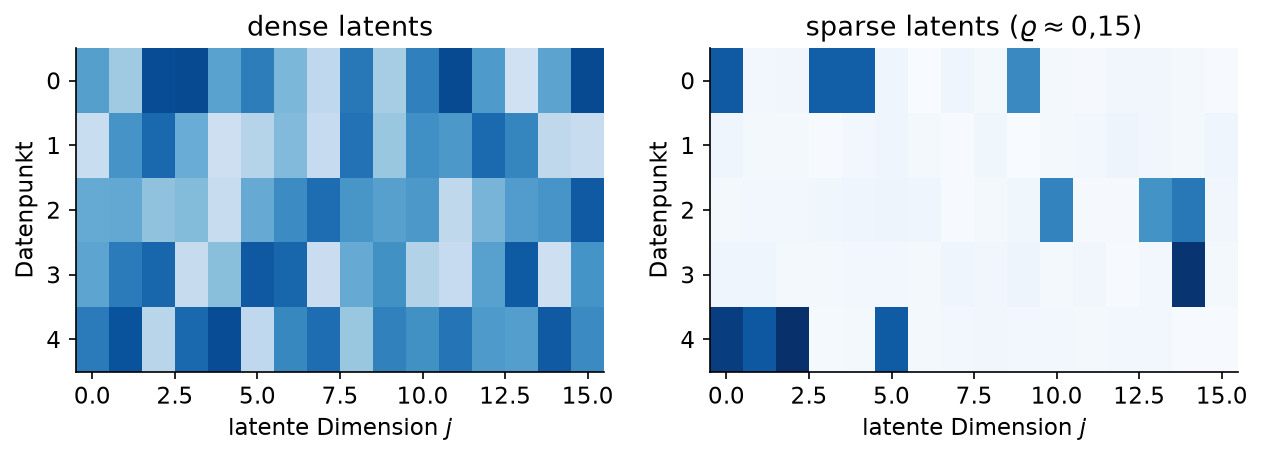 Latente Vektoren von fünf Datenpunkten (Zeilen), 16 Dimensionen (Spalten): dicht besetzt vs. dünn besetzt.