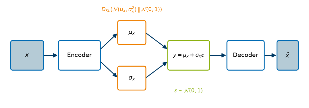 Der Variational Autoencoder mit Reparametrisierungstrick: Der Encoder liefert \mu_x und \sigma_x, das Rauschen \varepsilon ist eine Konstante für die Backpropagation, der KL-Term zieht die Codes zum Prior.