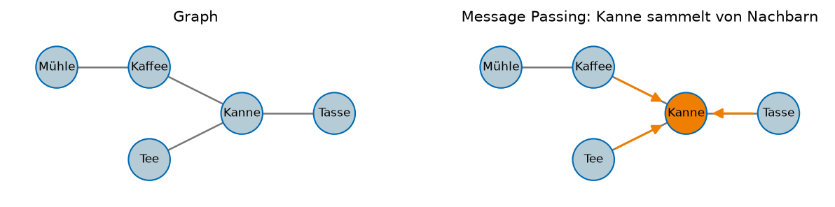 Message Passing in einem GNN: Jeder Knoten aktualisiert seinen Vektor aus den Vektoren seiner Nachbarn, hier für „Kanne“.