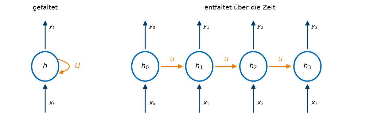 Ein rekurrentes Neuron: gefaltet mit der Rückkopplung U (links) und über vier Zeitschritte entfaltet (rechts) – ein tiefes Netz mit geteilten Gewichten.
