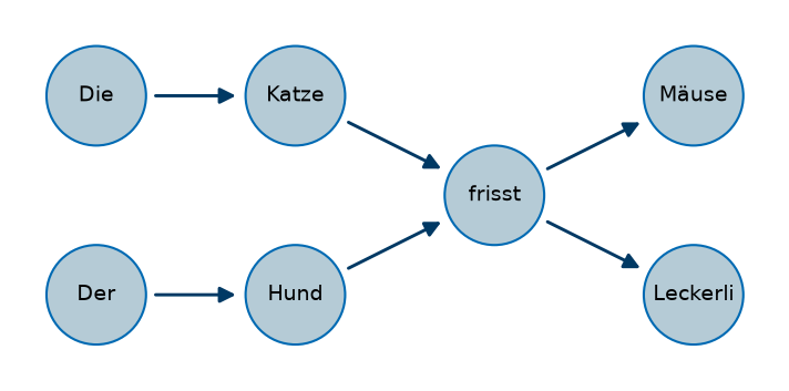 Zwei Sätze als Graph: Der gemeinsame Knoten „frisst“ erzeugt Pfade, die keine ursprünglichen Sätze sind.