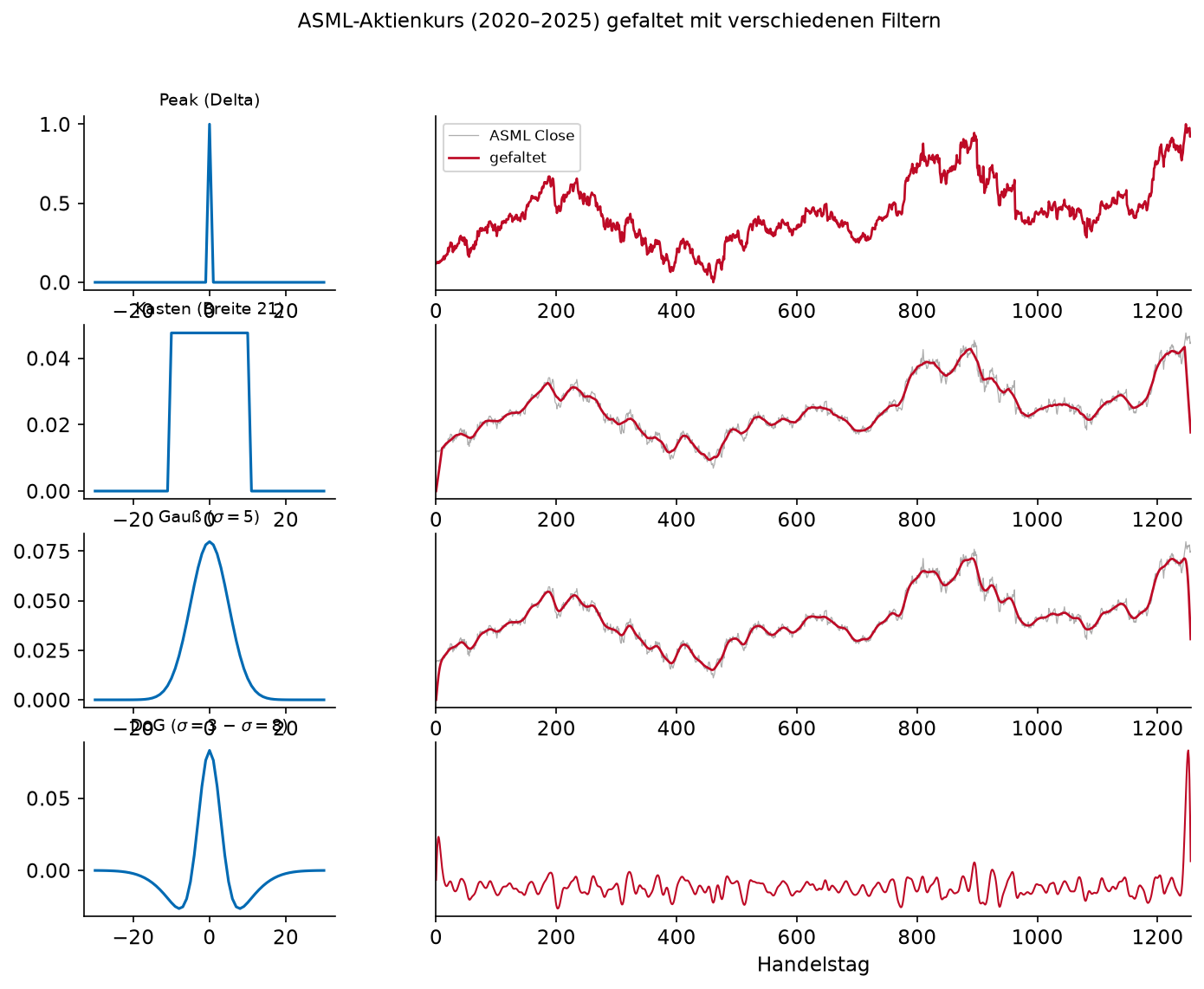 Der ASML-Aktienkurs (Schlusskurse 2020–2025) gefaltet mit vier Filtern. Delta lässt das Signal unverändert, Kasten und Gauß glätten, die Difference of Gaussians hebt Änderungen hervor.