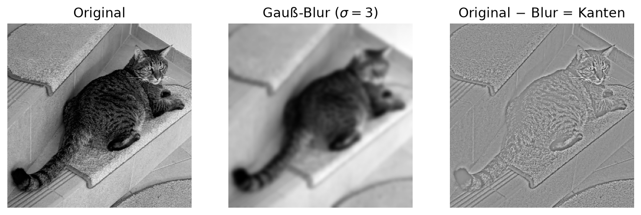 Faltung in der Bildverarbeitung: Original, mit einer Gaußfunktion weichgezeichnet, und die Differenz beider – die Kanten.
