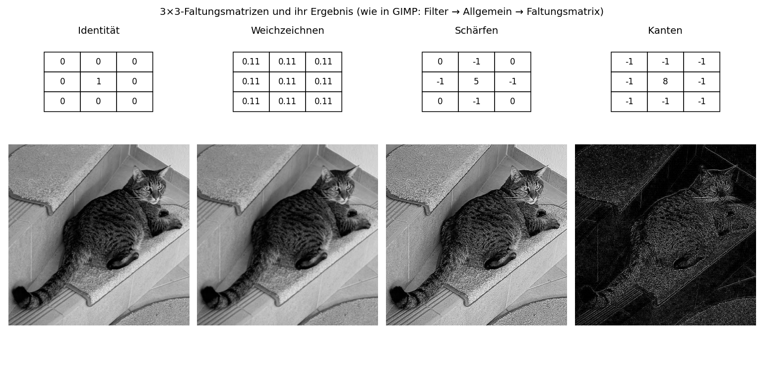 Vier 3 \times 3-Faltungsmatrizen und ihr Ergebnis auf demselben Graustufenbild (notebooks/pallino.jpg): Identität, Weichzeichnen (Mittelwert), Schärfen, Kanten. Genau so funktioniert der Dialog Faltungsmatrix in GIMP.