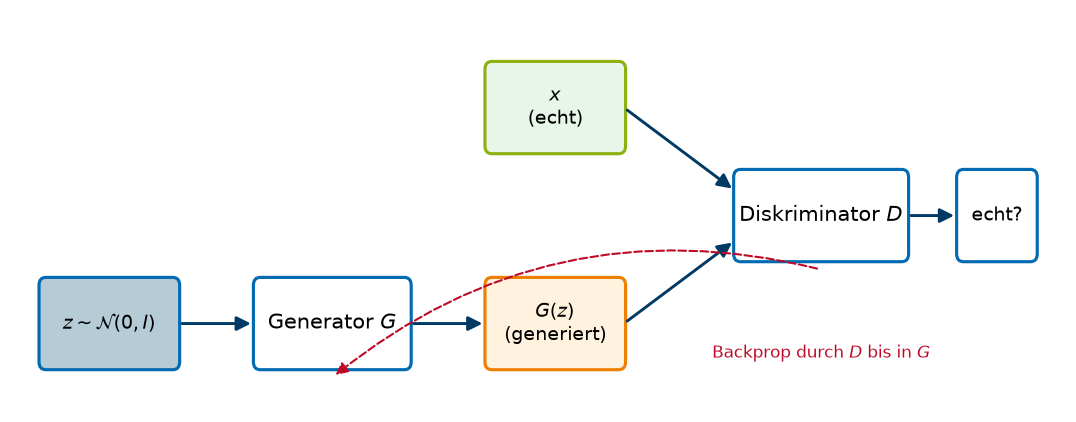 Generator und Diskriminator. Der Generator sieht nie echte Daten – nur den Gradienten, der durch den Diskriminator zurückfließt.
