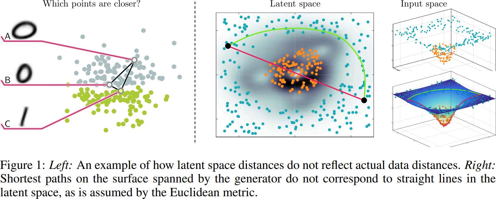 Figure 1 aus Arvanitidis, Hansen, Hauberg: Latent Space Oddity (ICLR 2018): Die Gerade im latenten Raum (links) und die Geodäte bezüglich der vom Decoder induzierten Metrik führen zu unterschiedlichen Interpolationen.