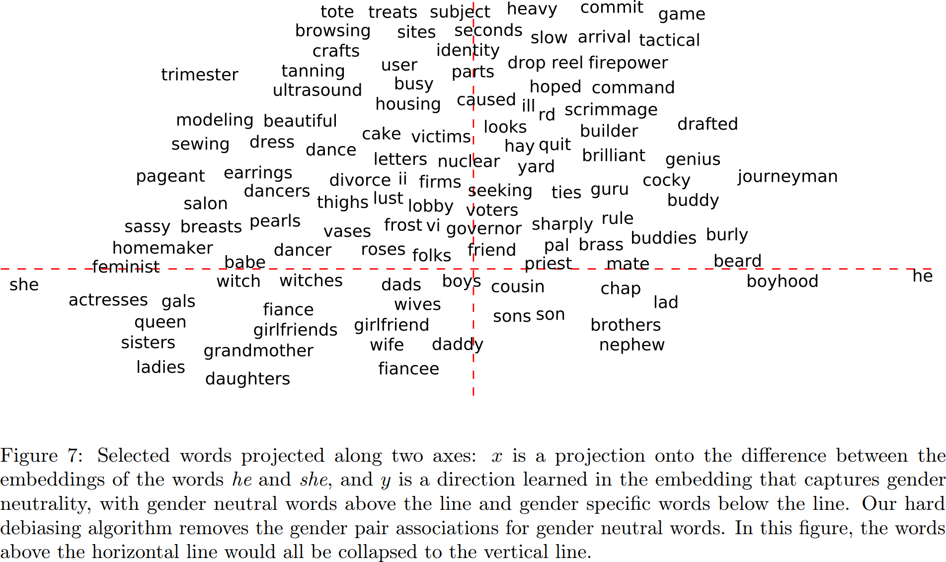 Figure 7 aus Bolukbasi et al. 2016 – Berufe, projiziert auf die Gender-Richtung.