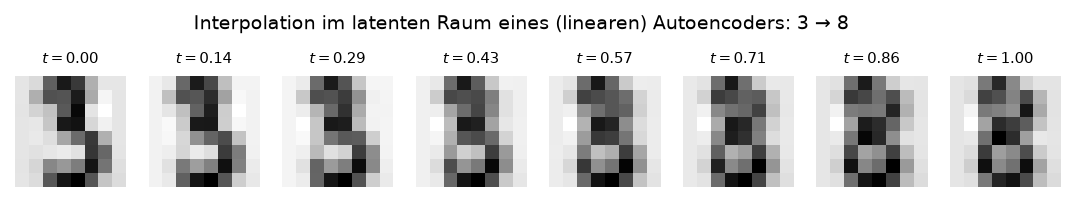 Lineare Interpolation zwischen den Codes einer 3 und einer 8 im latenten Raum eines linearen Autoencoders (PCA mit 16 Komponenten auf den 8×8-Ziffern aus scikit-learn): Jeder Zwischenpunkt ist ein Bild.