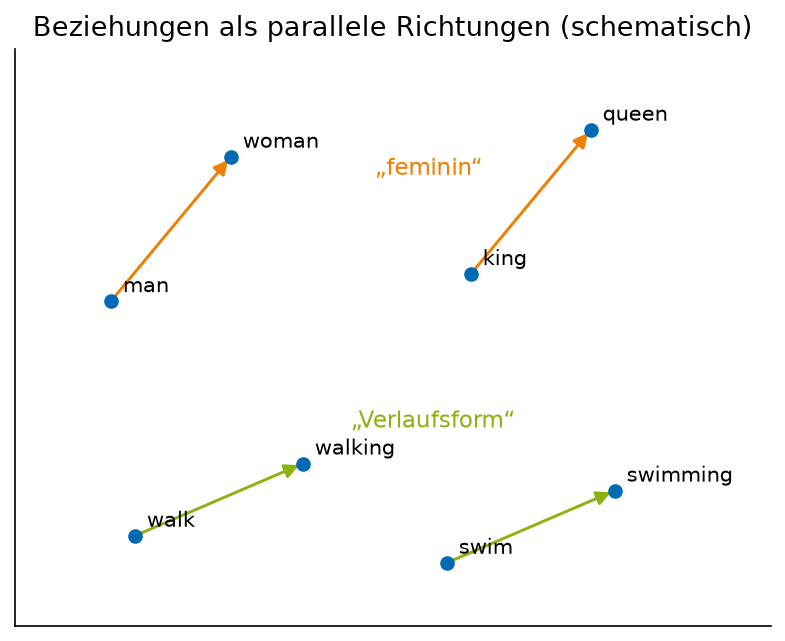 Beziehungen zwischen Wörtern als parallele Richtungen im Vektorraum (schematisch).
