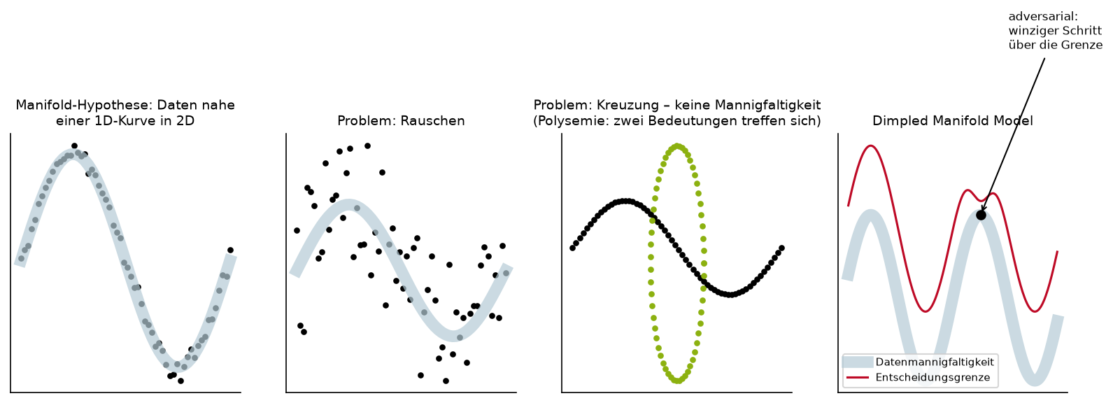 Die Manifold-Hypothese und ihre Grenzen: Daten nahe einer Kurve; Rauschen; zwei sich kreuzende Kurven (keine Mannigfaltigkeit – so sieht Polysemie im Embedding-Raum aus); und das Dimpled Manifold Model, in dem die Entscheidungsgrenze sich an die Daten schmiegt und Adversarial Examples nur einen winzigen Schritt entfernt sind.